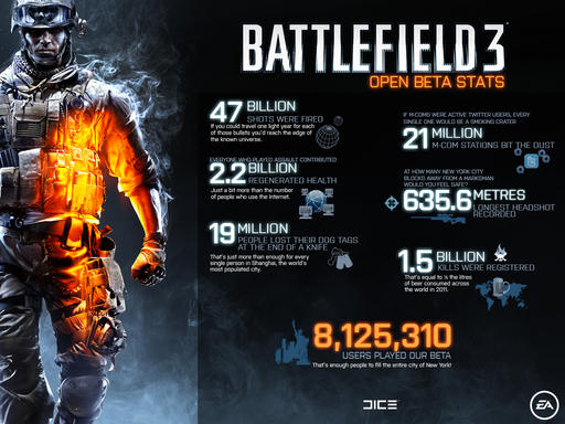 47 миллиардов пуль в бете Battlefield 3.
